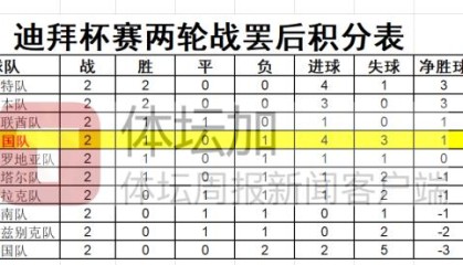 迪拜杯季军之战再遇阿联酋 U23国足能否成功复仇？